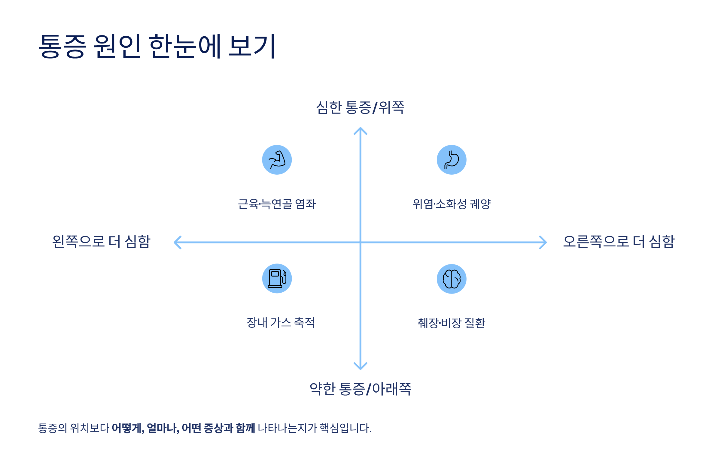 왼쪽 갈비뼈 아래 통증