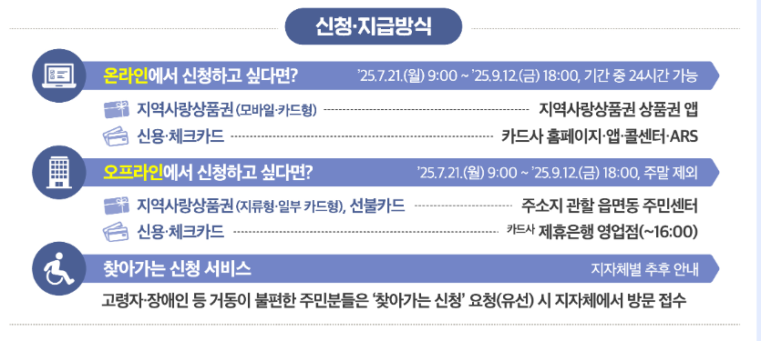 신청 및 지급 방식 안내, 행정안전부 출처 이미지