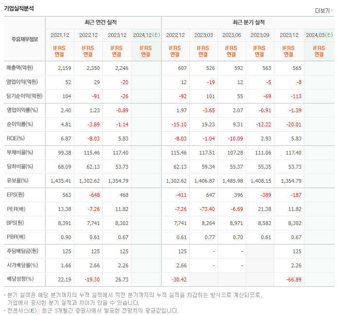 유니온_실적
