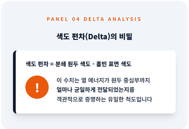 분쇄 색도에서 표면 색도를 뺀 **색도 편차(Delta)**의 정의와 의미를 설명함. 이 수치가 열 에너지가 원두 중심부까지 얼마나 균일하게 침투했는지를 보여주는 결정적 지표임을 강조함.