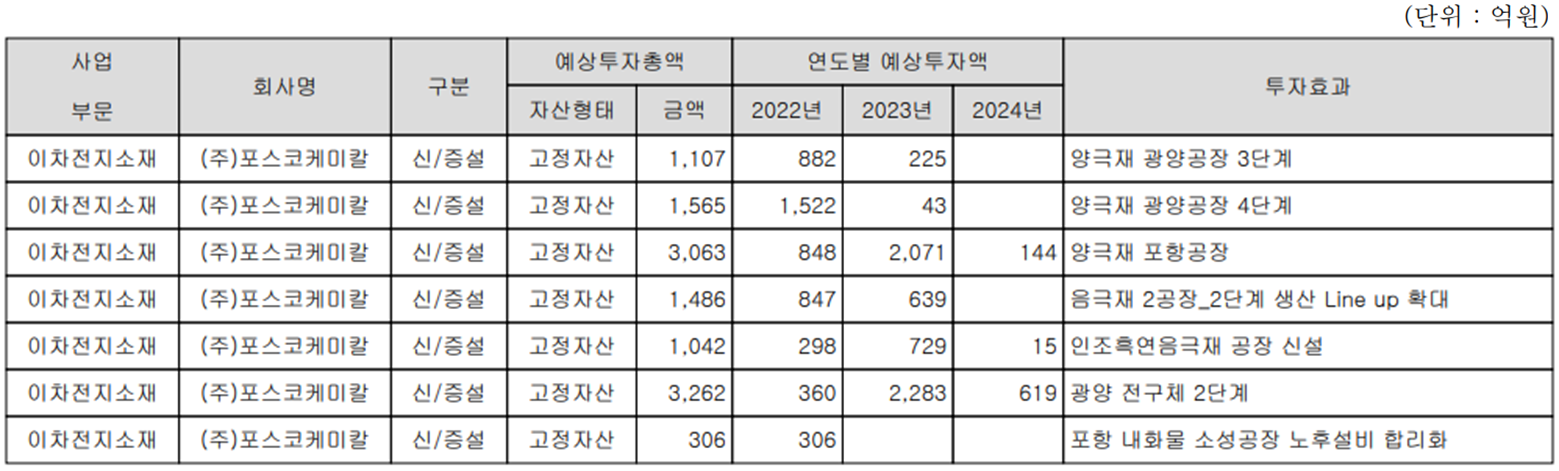 포스코케미칼 - 설비 투자 현황