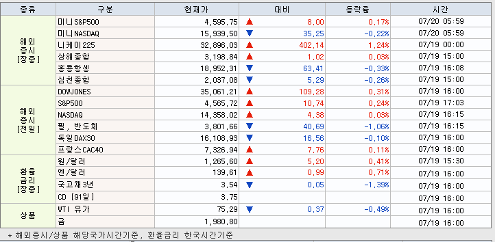 7.20 해외증시 동향