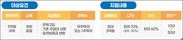특례보금자리론 자격