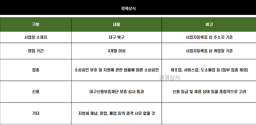 대구 북구 소상공인 희소식! 10억 경영 안정 자금 지원 놓치지 마세요!