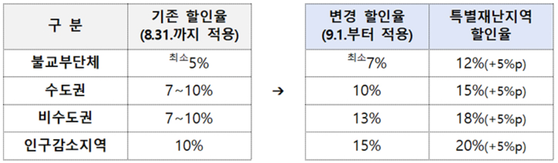 자료출처 - 정책 브리핑