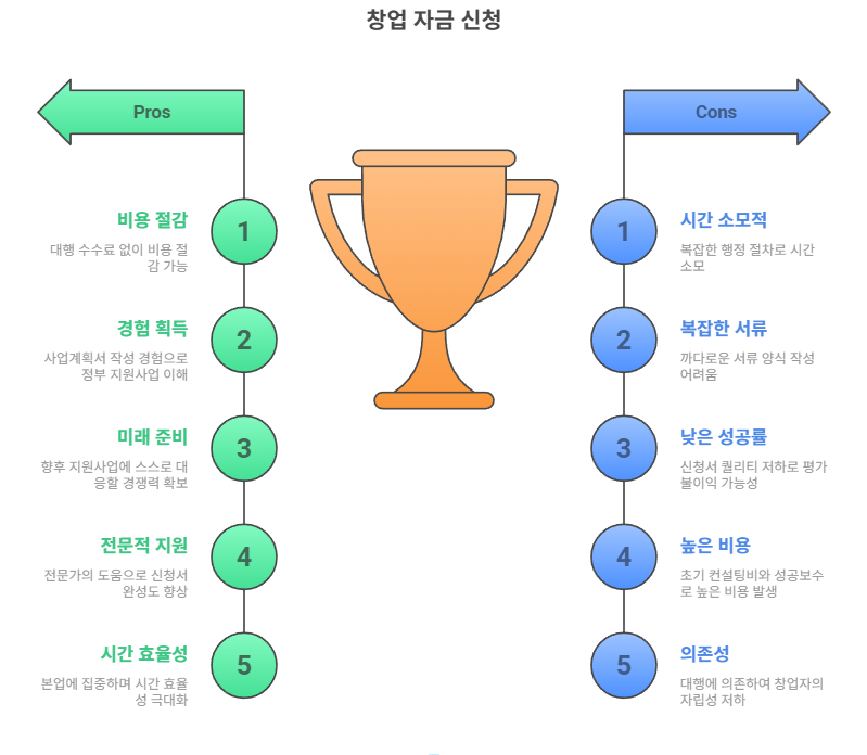 창업자금 직접신청 , 대행신청 비교 분석, 장단점