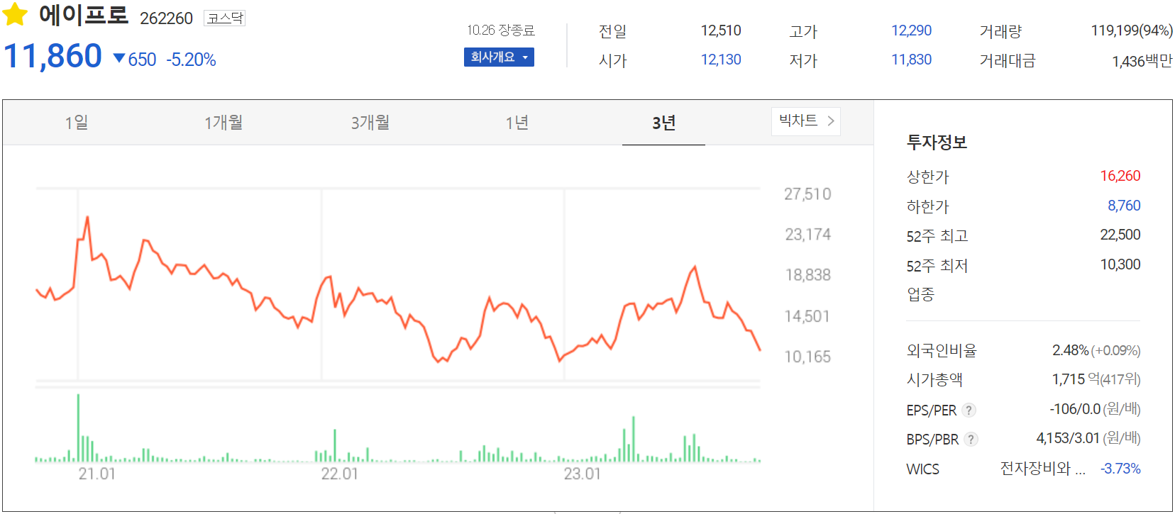 에이프로 - 주가 정보 (2023.10.26)