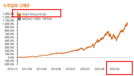 타이거 미국 나스닥 그래프