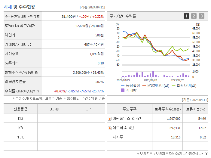 동남합성_기업개요