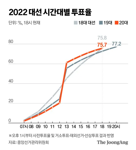 2025년까지 한눈에 대한민국 역대 대선 투표율 흐름 정리 당선자 득표율 비교 포함_8