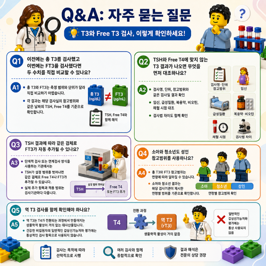 T3 검사 자주 묻는 질문과 총 T3·FT3 비교, 단계적 검사, 연령별 참고범위, 역 T3를 정리한 레고 스타일 메디컬 인포그래픽