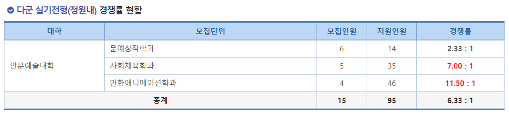 2023학년도 국립 순천대학교 정시 다군 실기전형(정원내) 경쟁률 현황