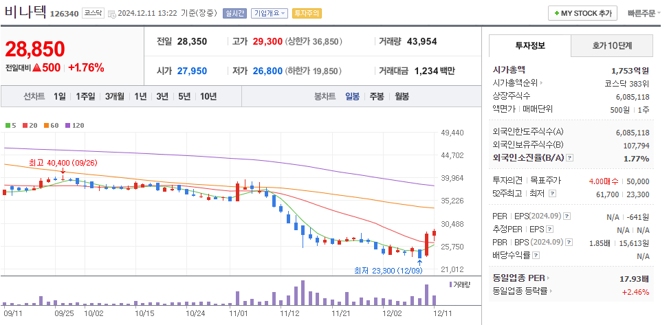수소 관련주 비나텍 주가 차트
