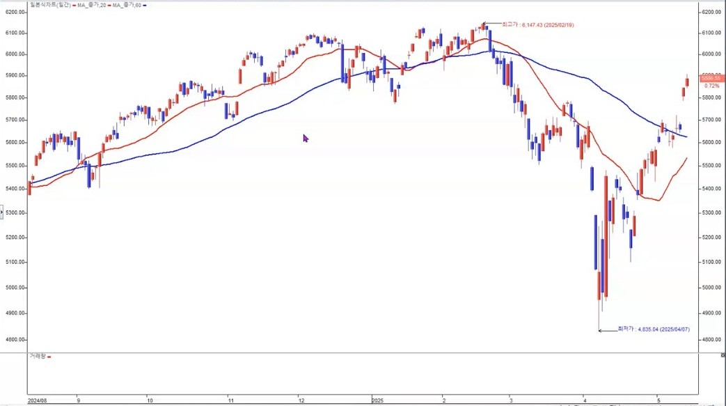 미국 S&amp;P500 일봉