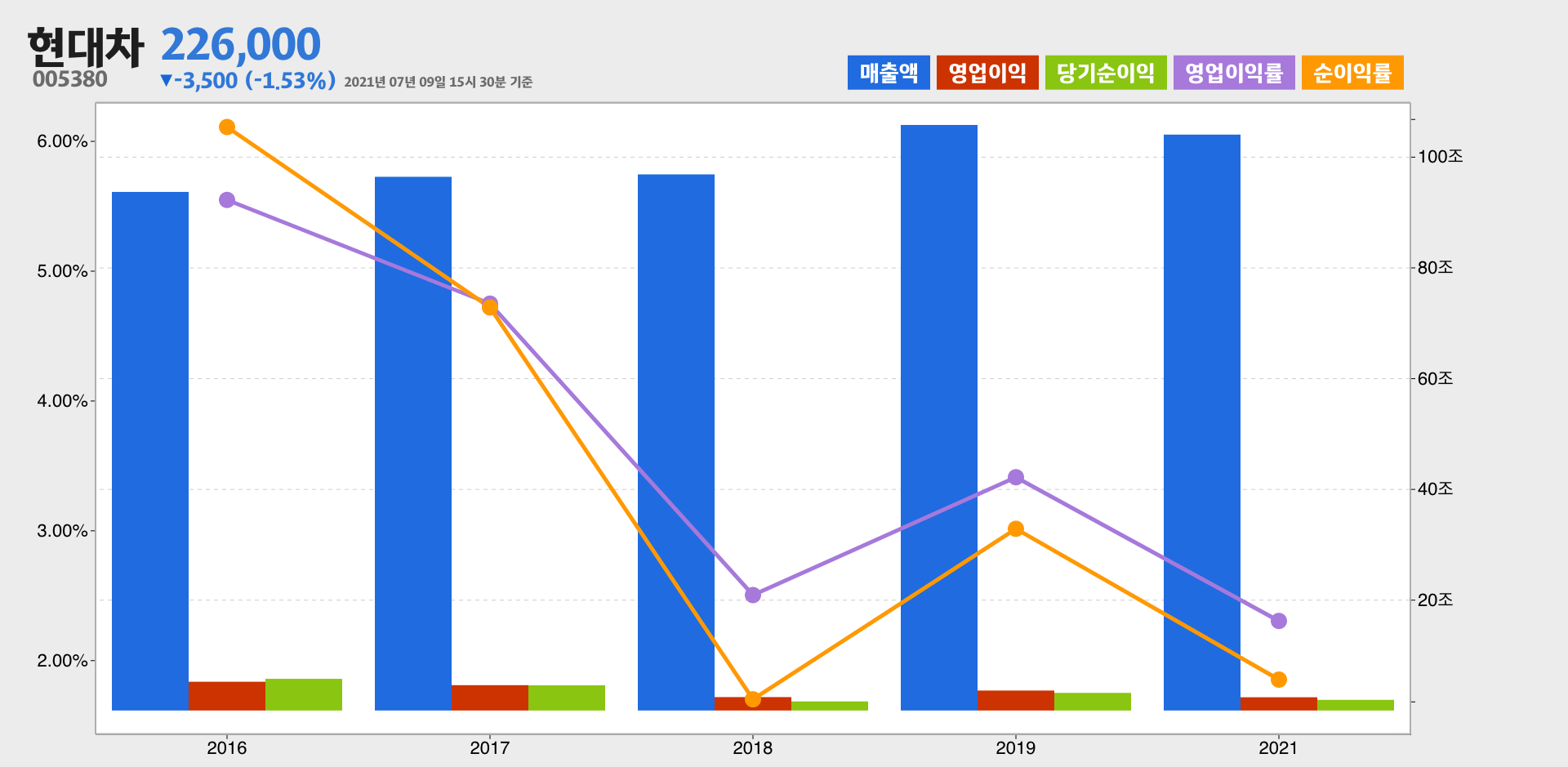 현대차 실적