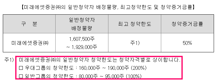 에임드바이오 청약한도
