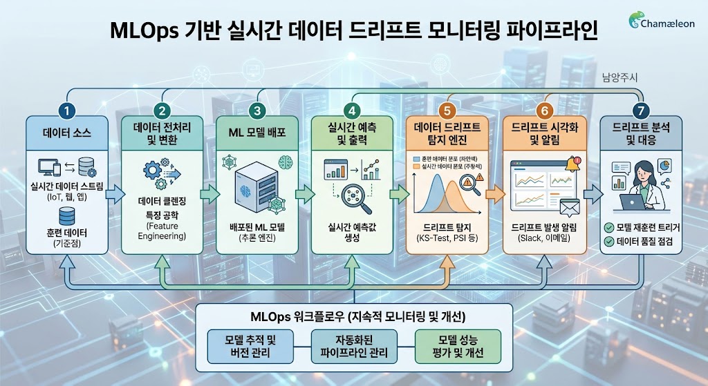 MLOps 환경에서 실시간 데이터 드리프트를 감지하고 파이프라인을 모니터링하는 3D 복셀 아트 시스템 인포그래픽