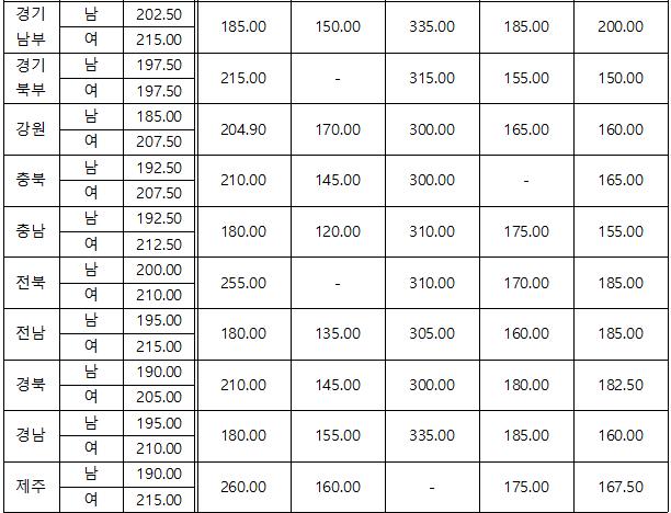 24년 1차 경찰 필기 시험 가답안 필기 커트라인