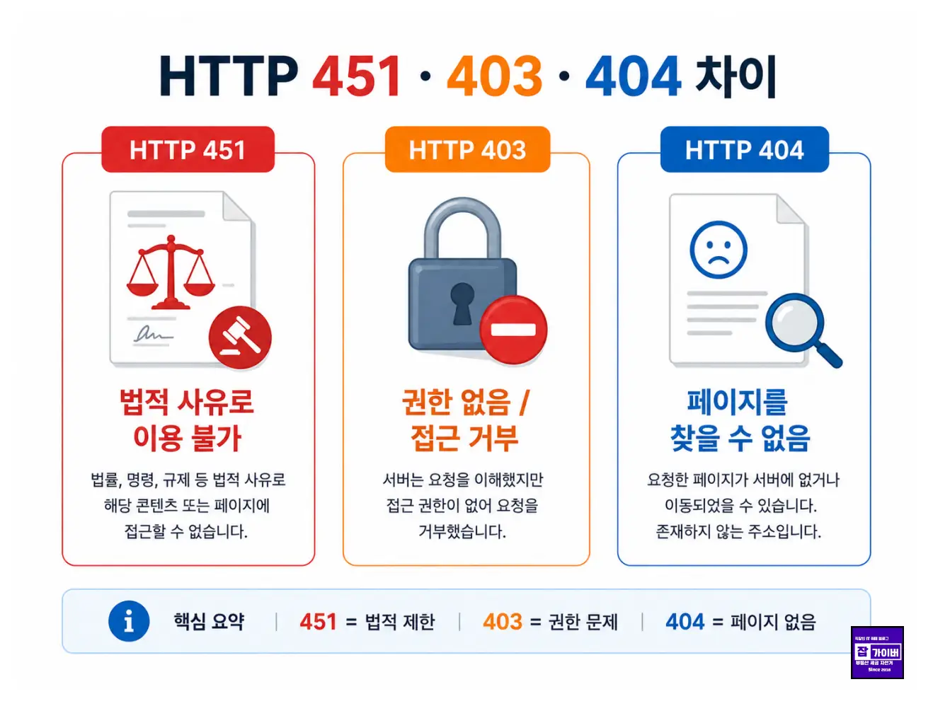 HTTP 451 403 404 오류 차이를 비교한 설정형 인포그래픽
