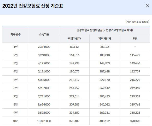 건강보험료 산정 기준표 2022년
