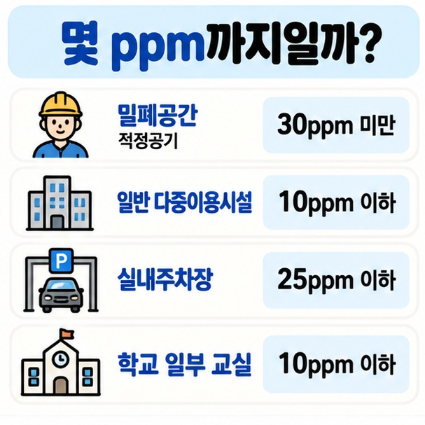 밀폐공간 30ppm 미만 일반 다중이용시설 10ppm 이하 실내주차장 25ppm 이하 학교 일부 교실 10ppm 이하 기준을 비교한 이미지