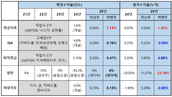 주식_포트폴리오_ETF배당투자_월배당_수익률
