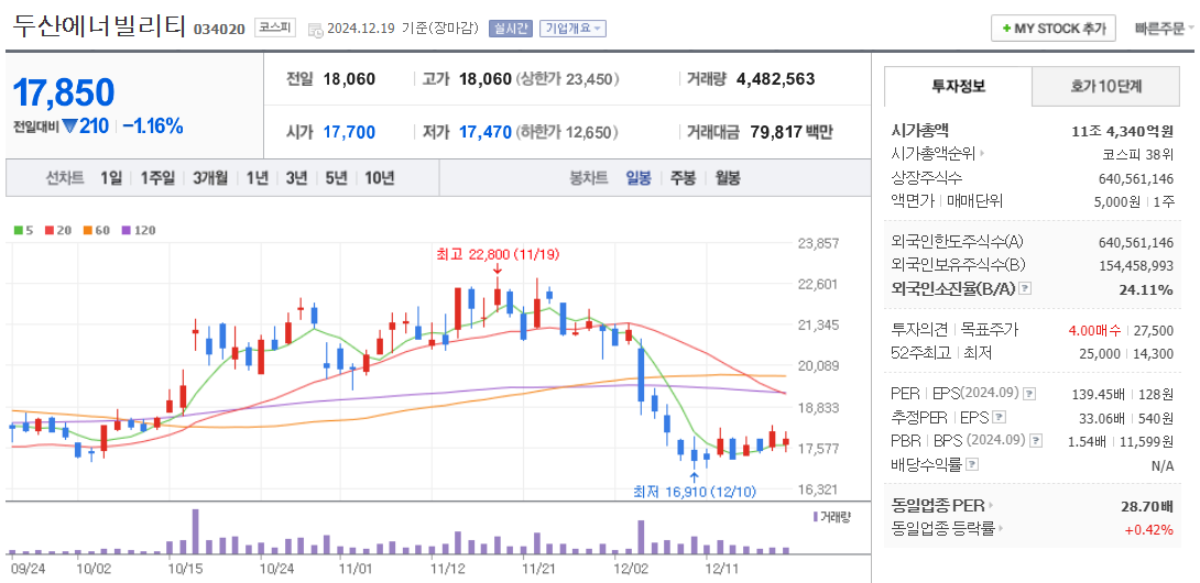 SMR 관련주 두산에너빌리티 주가 차트