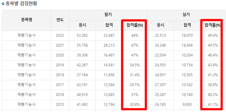 제빵기능사-합격률