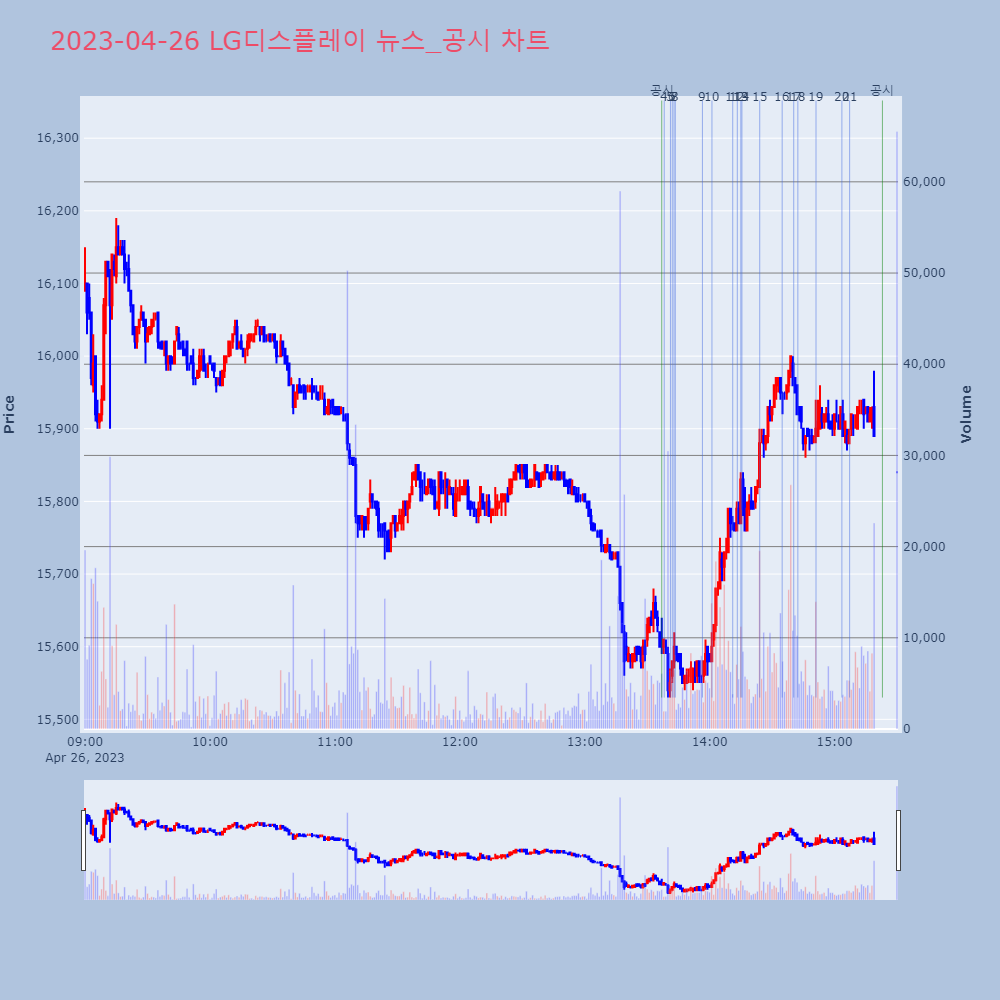 LG디스플레이_뉴스공시차트