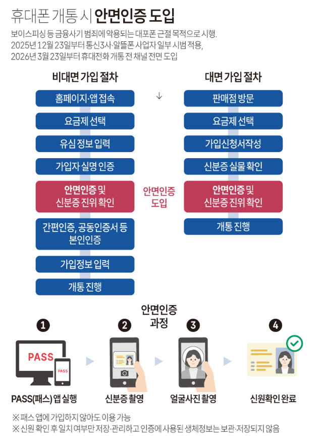 2025년 휴대폰 얼굴 인증 의무화, 정말 안전할까요