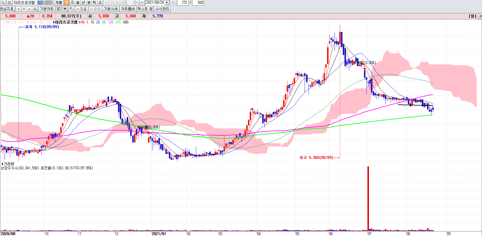 리츠관련주이리츠코크렙일봉차트
