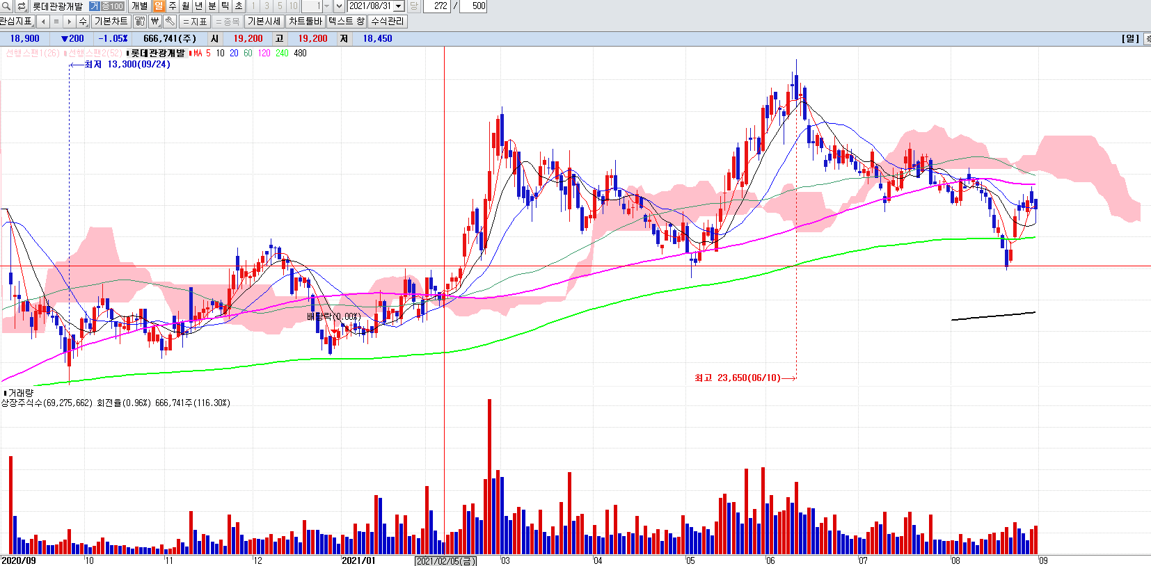 롯데관광개발일봉차트