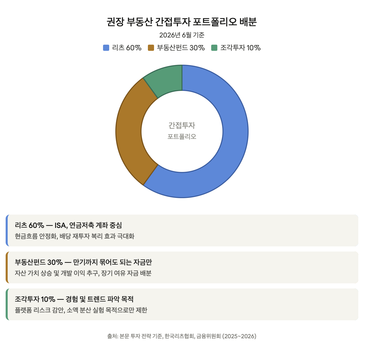 권장 부동산 간접투자 포트폴리오 배분