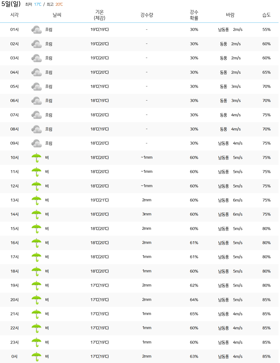 2024년 5월 5일 서울 어린이날 시간대별 날씨 예보