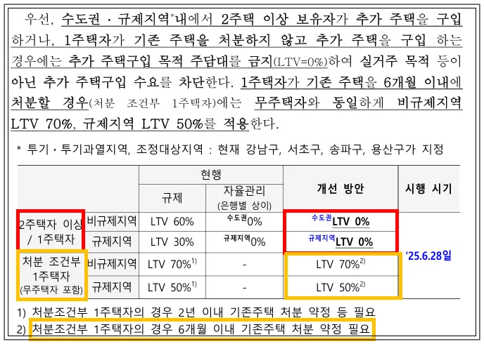 2주택자-LTV-0퍼센트-1주택자-처분조건부-LTV-70퍼센트