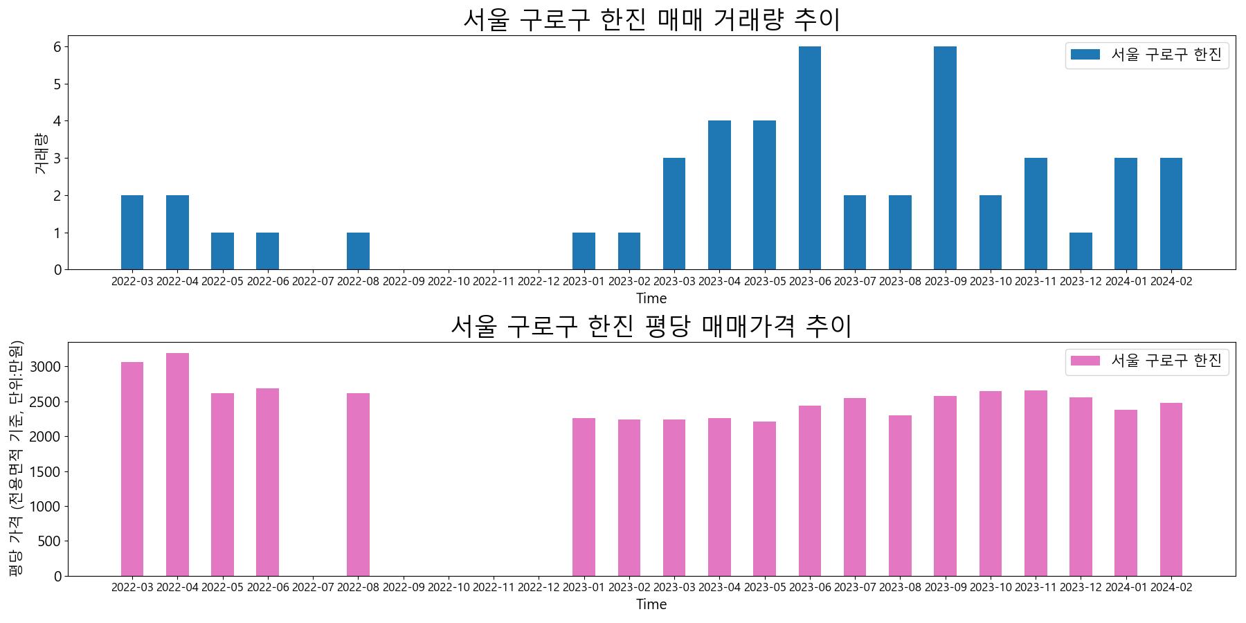 서울-구로구-한진-매매-거래량-및-거래가격-변동-추이