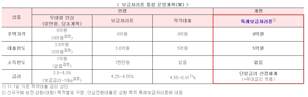 특례보금자리론