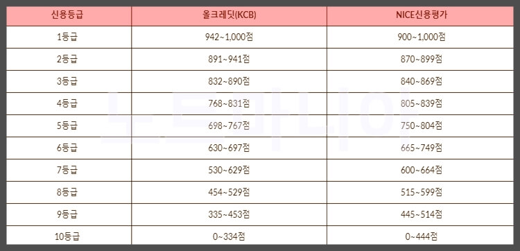 신용등급에따른 신용점수표