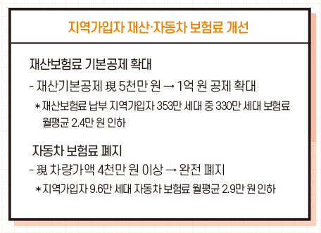 건강보험료달라진점