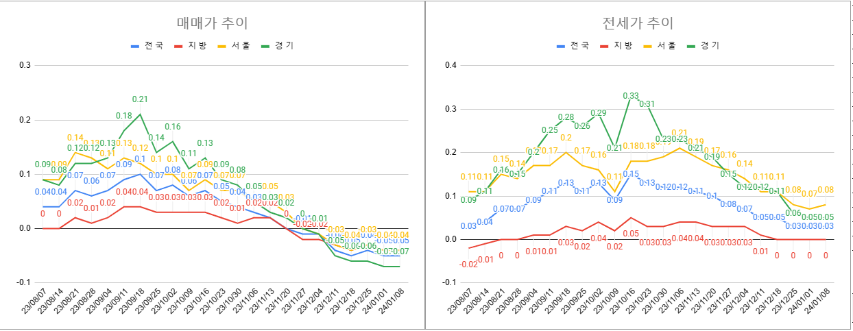 1월 2주차 매매 전세 전체 동향