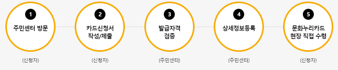 절차 표현