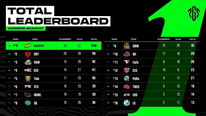 승자 브래킷 1일차 6매치 결과점수