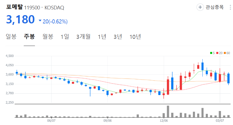 포메탈-주가-주봉