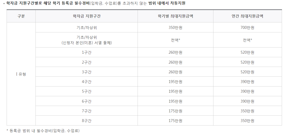 한국장학재단 지원금액
