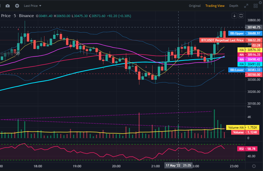 비트코인 아래꼬리·반전 해머 또는 역해머 차트 1