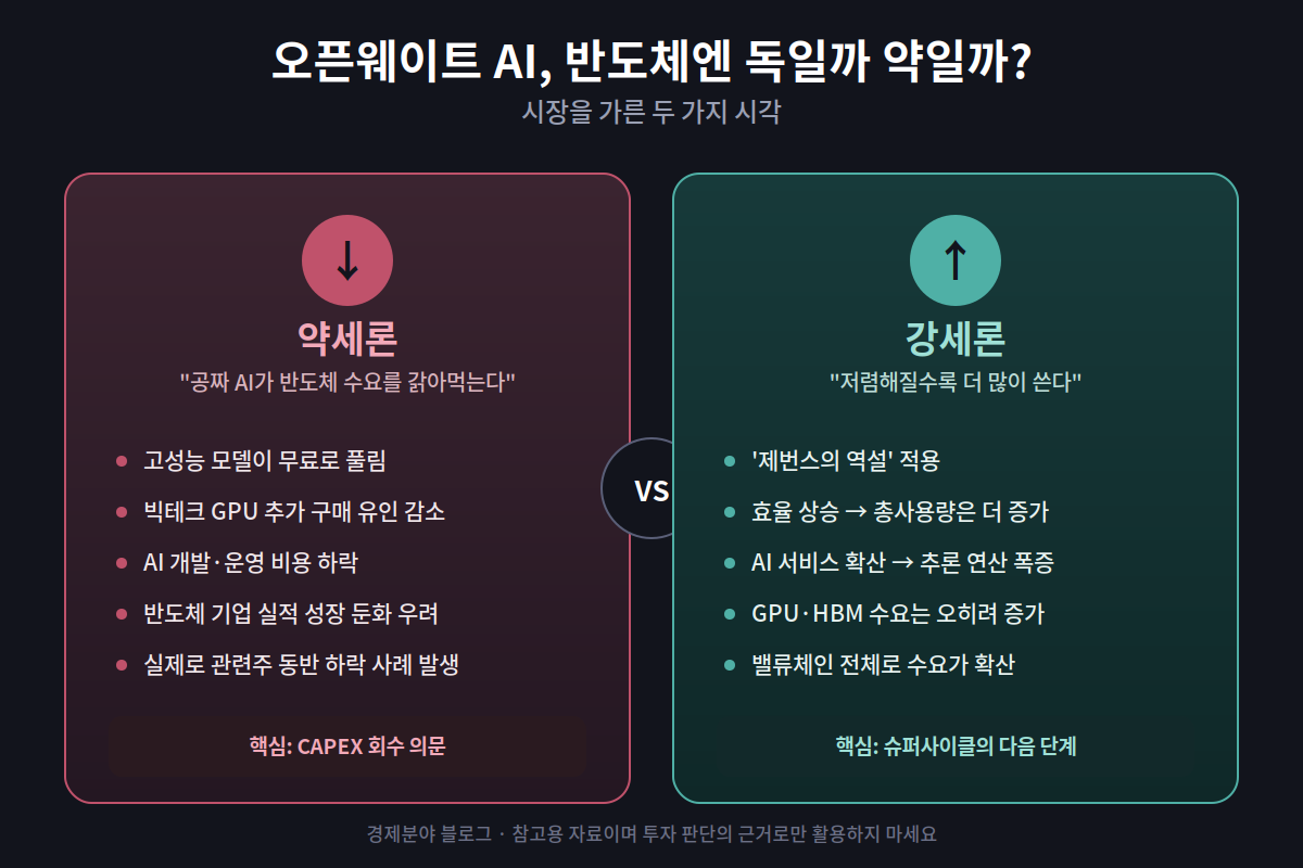 오픈웨이트 AI 모델 확산에 따른 반도체 주식 약세론과 강세론 비교 인포그래픽