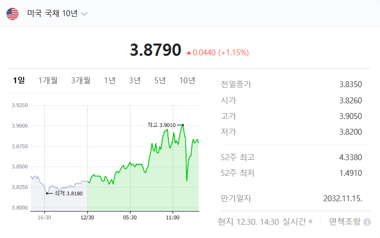 미국 국채수익률 차트 - 네이버