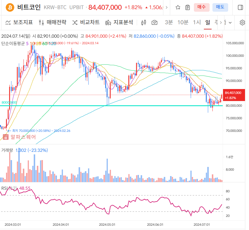 비트코인 일봉차트