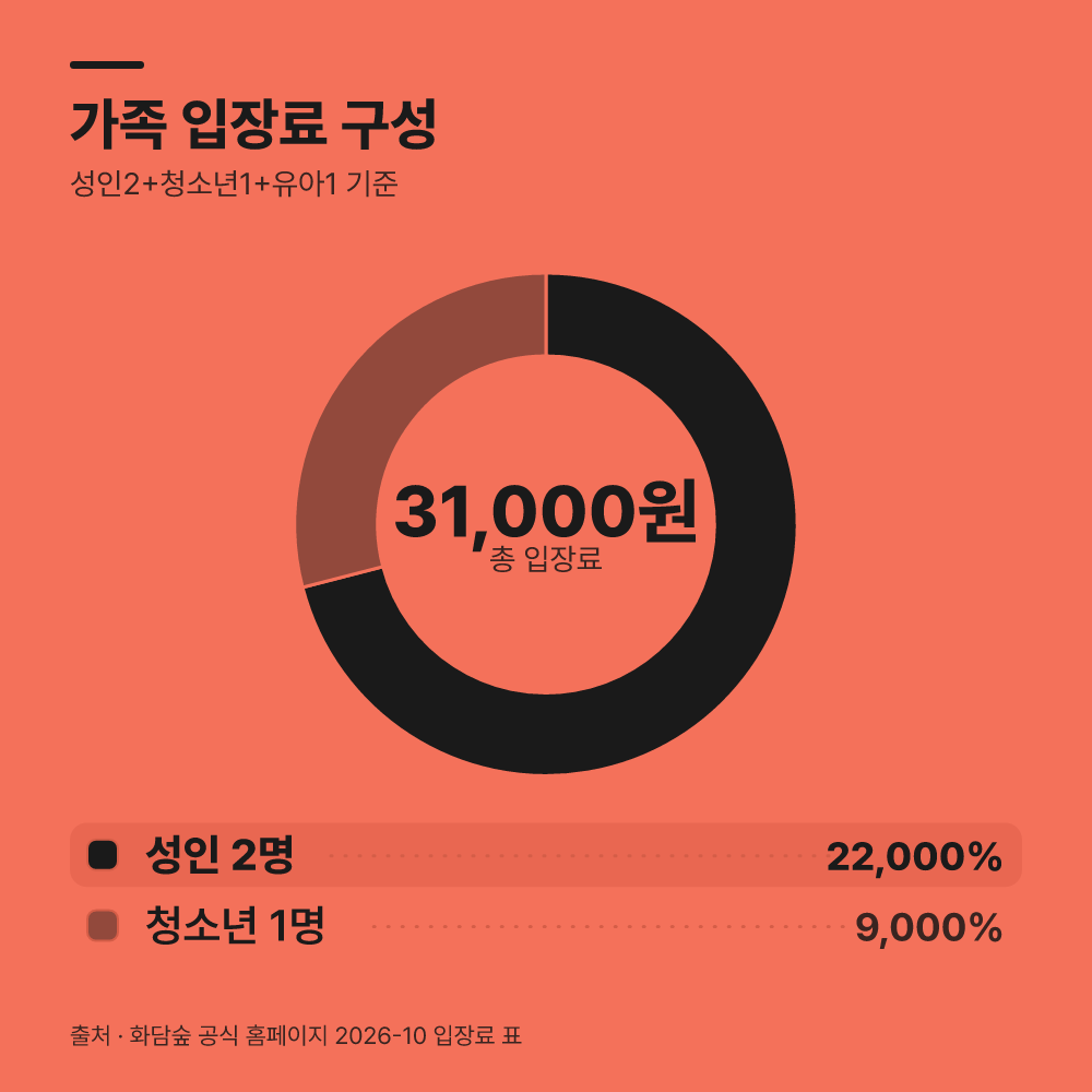 화담숲 입장료와 모노레일 비용은 얼마인가요?