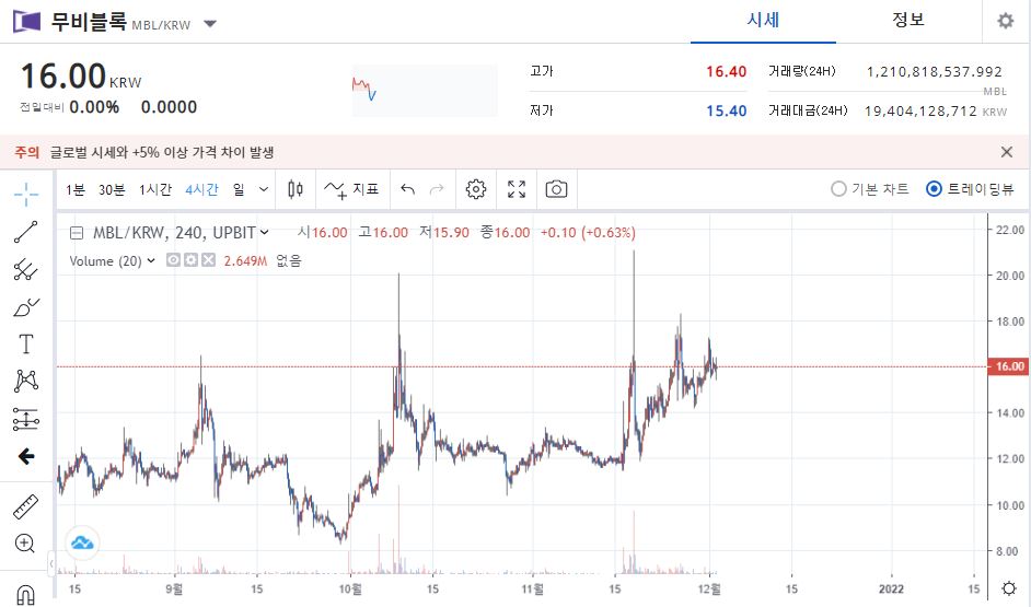 무비블록차트